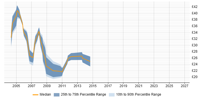 Contractor hourly rate distribution trend for jobs in Central London citing Tivoli