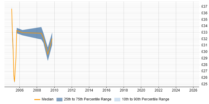 Contractor hourly rate distribution trend for jobs in Central London citing Toad