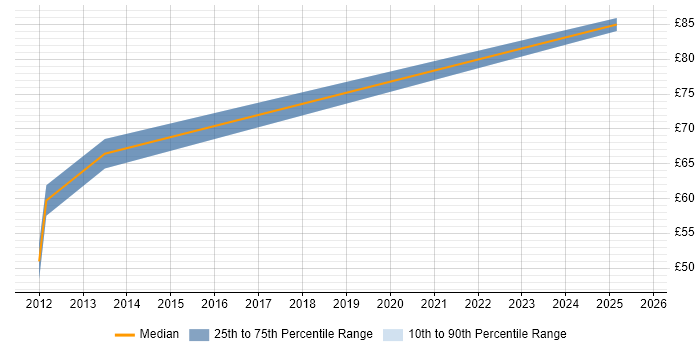 Contractor hourly rate distribution trend for jobs in Central London citing TOGAF