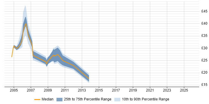 Contractor hourly rate distribution trend for jobs in Central London citing Tomcat