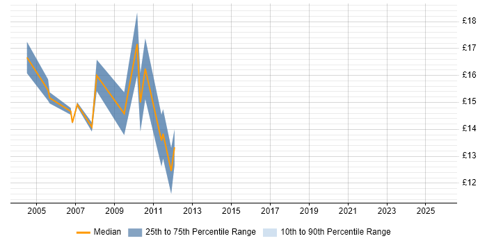 Contractor hourly rate distribution trend for jobs in Central London citing Toshiba Contractor hourly rate distribution trend for jobs in Central London citing Toshiba