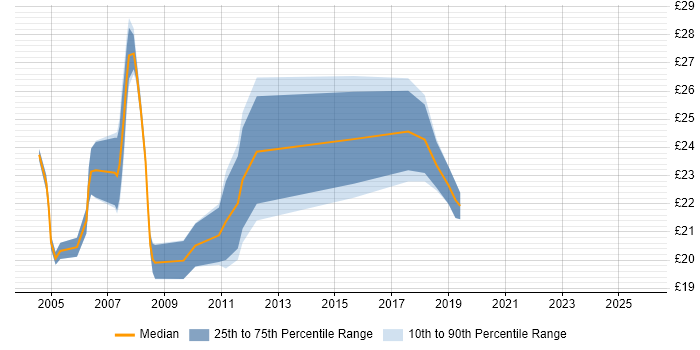 Contractor hourly rate distribution trend for Trade Floor Support Analyst job vacancies in Central London