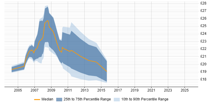 Contractor hourly rate distribution trend for Trainer job vacancies in Central London Contractor hourly rate distribution trend for Trainer job vacancies in Central London
