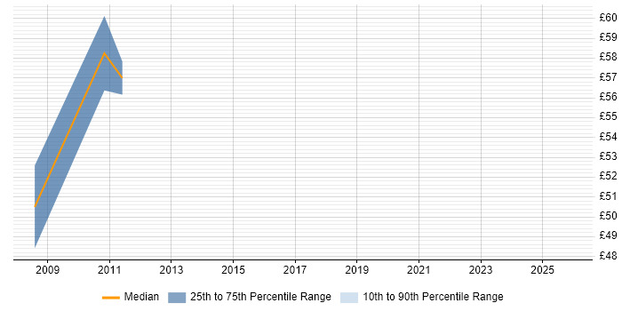 Contractor hourly rate distribution trend for Transformation Manager job vacancies in Central London