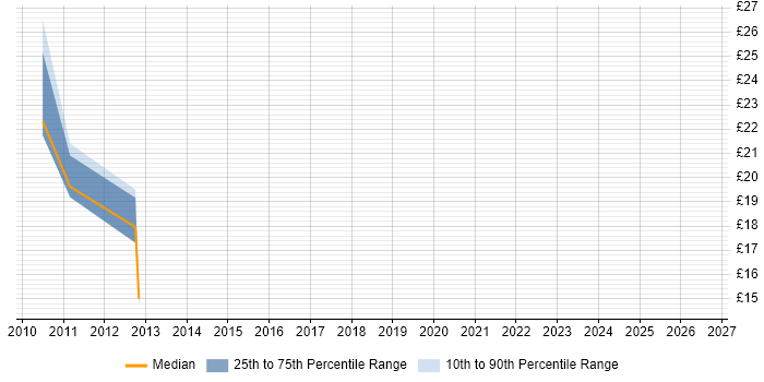 Contractor hourly rate distribution trend for jobs in Central London citing UAG