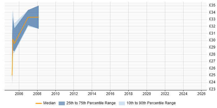 Contractor hourly rate distribution trend for UAT Tester job vacancies in Central London