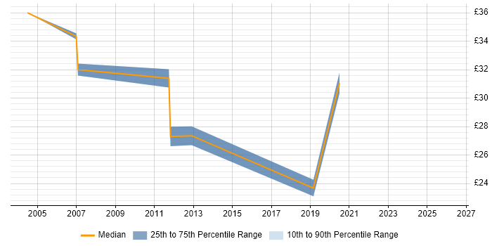 Contractor hourly rate distribution trend for UI Developer job vacancies in Central London