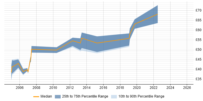 Contractor hourly rate distribution trend for jobs in Central London citing Unit Testing