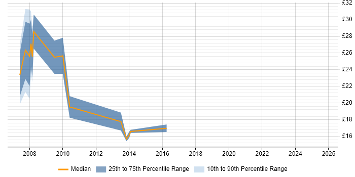 Contractor hourly rate distribution trend for jobs in Central London citing Unit4 Business World