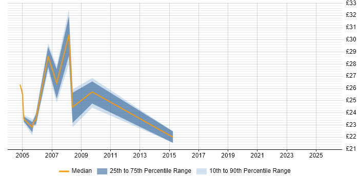 Contractor hourly rate distribution trend for Unix Engineer job vacancies in Central London