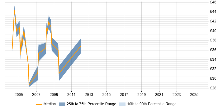 Contractor hourly rate distribution trend for Unix Systems Administrator job vacancies in Central London