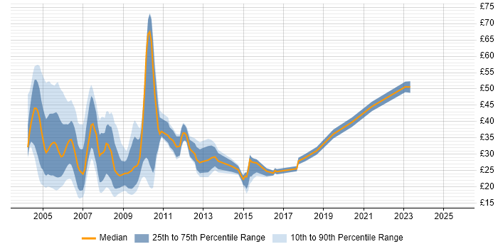 Contractor hourly rate distribution trend for jobs in Central London citing Unix