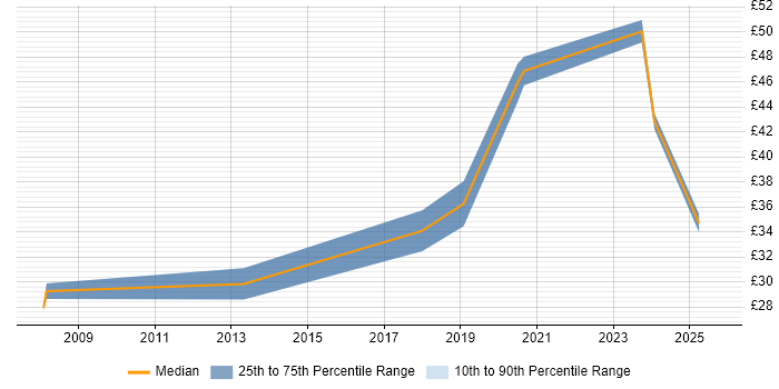 Contractor hourly rate distribution trend for jobs in Central London citing User-Centered Design (UCD)