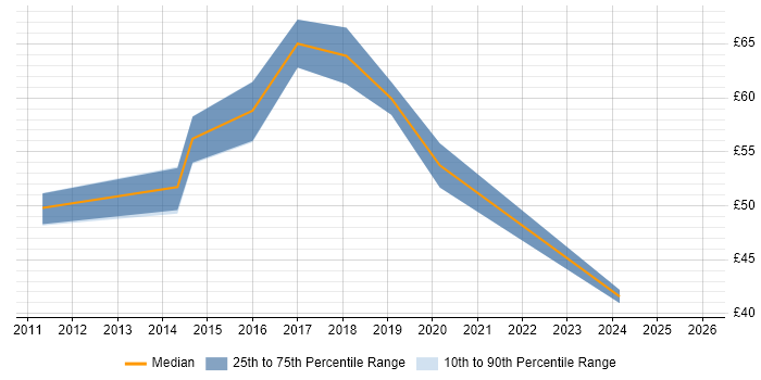 Contractor hourly rate distribution trend for jobs in Central London citing User Stories