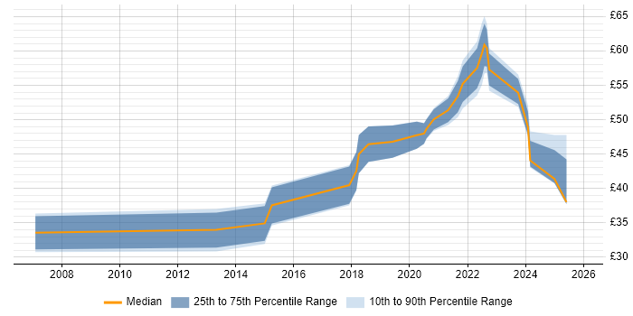 Contractor hourly rate distribution trend for jobs in Central London citing UX Design