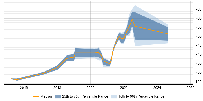 Contractor hourly rate distribution trend for jobs in Central London citing UX Research