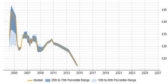 Contractor hourly rate distribution trend for VB Developer job vacancies in Central London