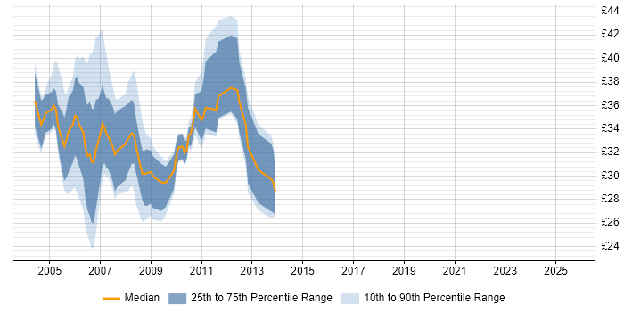 Contractor hourly rate distribution trend for jobs in Central London citing VB.NET
