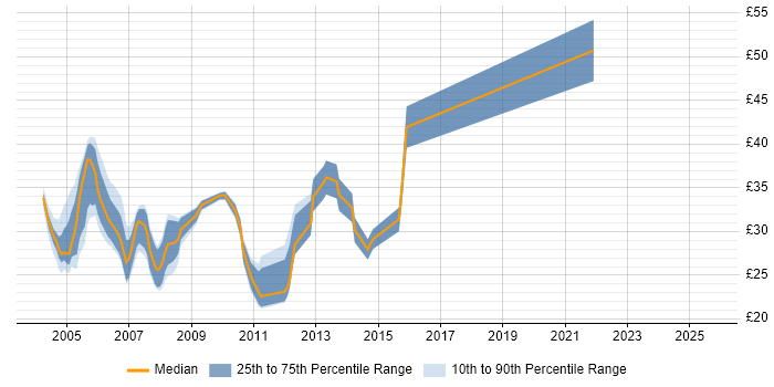 Contractor hourly rate distribution trend for jobs in Central London citing VBScript