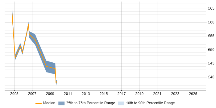 Contractor hourly rate distribution trend for jobs in Central London citing VC++
