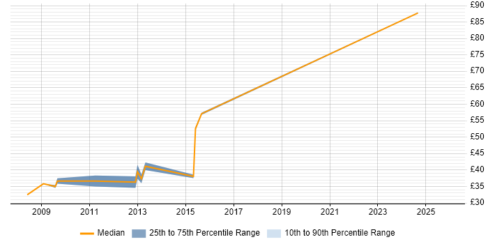 Contractor hourly rate distribution trend for jobs in Central London citing vCenter Server