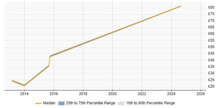 Contractor hourly rate distribution trend for jobs in Central London citing Veeam