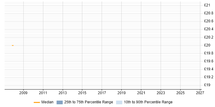 Contractor hourly rate distribution trend for jobs in Central London citing Video on Demand