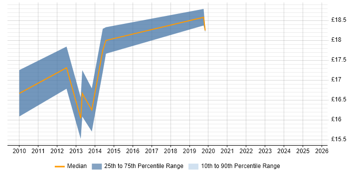 Contractor hourly rate distribution trend for jobs in Central London citing Virtual Desktop