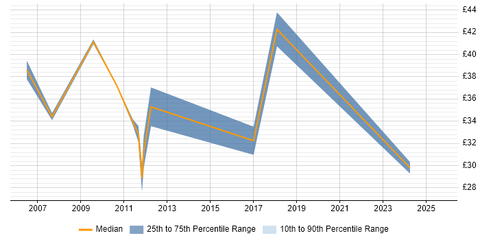 Contractor hourly rate distribution trend for jobs in Central London citing Virtual Team
