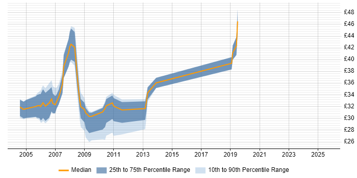 Contractor hourly rate distribution trend for jobs in Central London citing Visual Studio