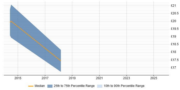 Contractor hourly rate distribution trend for jobs in Central London citing Viva Engage