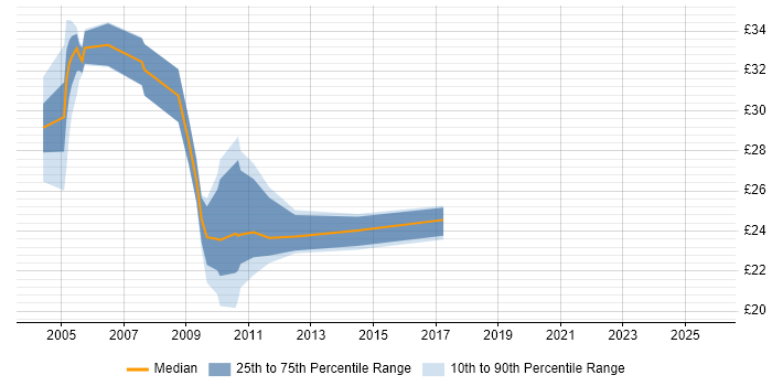 Contractor hourly rate distribution trend for jobs in Central London citing VLAN Contractor hourly rate distribution trend for jobs in Central London citing VLAN