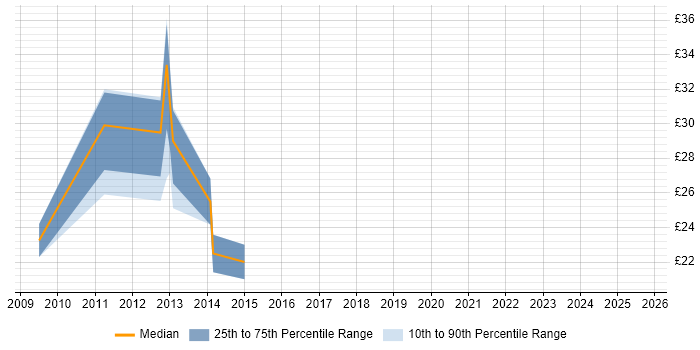 Contractor hourly rate distribution trend for jobs in Central London citing VMware Certified Professional (VCP) Contractor hourly rate distribution trend for jobs in Central London citing VMware Certified Professional (VCP)
