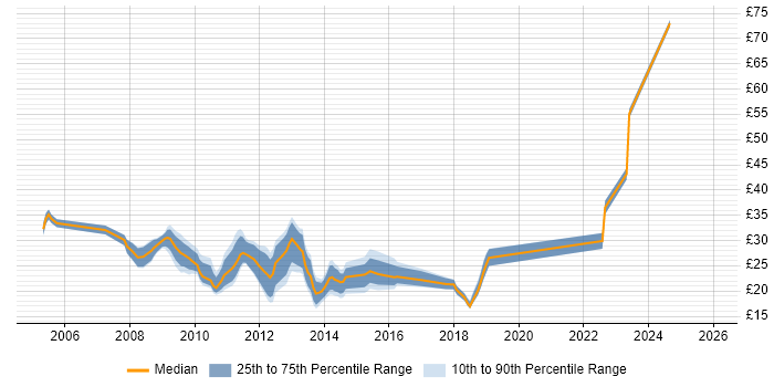 Contractor hourly rate distribution trend for jobs in Central London citing VMware Infrastructure