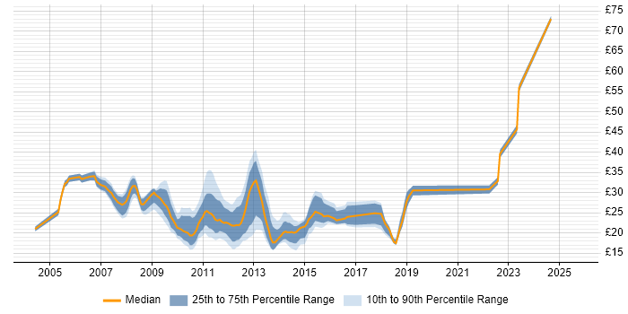 Contractor hourly rate distribution trend for jobs in Central London citing VMware