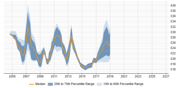 Contractor hourly rate distribution trend for jobs in Central London citing VoIP