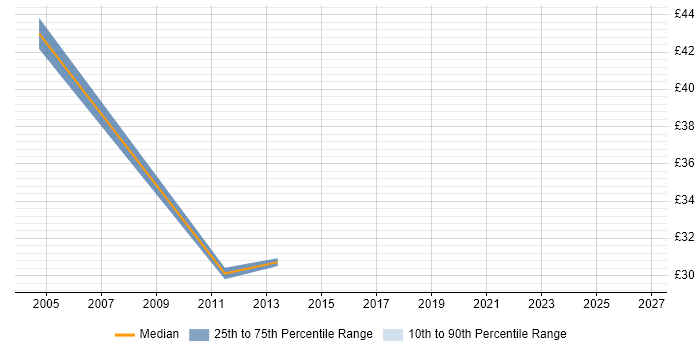 Contractor hourly rate distribution trend for jobs in Central London citing Volume Testing