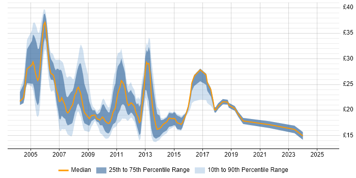 Contractor hourly rate distribution trend for jobs in Central London citing VPN