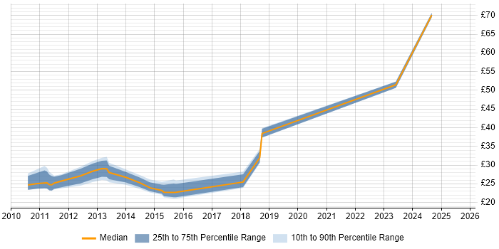 Contractor hourly rate distribution trend for jobs in Central London citing vSphere Contractor hourly rate distribution trend for jobs in Central London citing vSphere