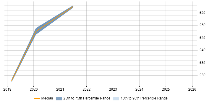 Contractor hourly rate distribution trend for jobs in Central London citing Vue