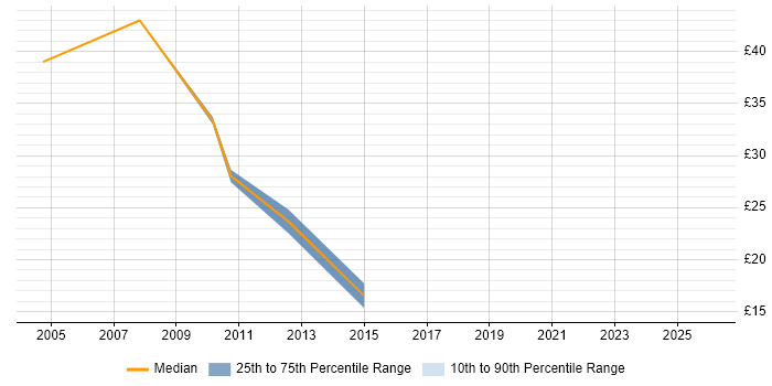 Contractor hourly rate distribution trend for jobs in Central London citing Wealth Management