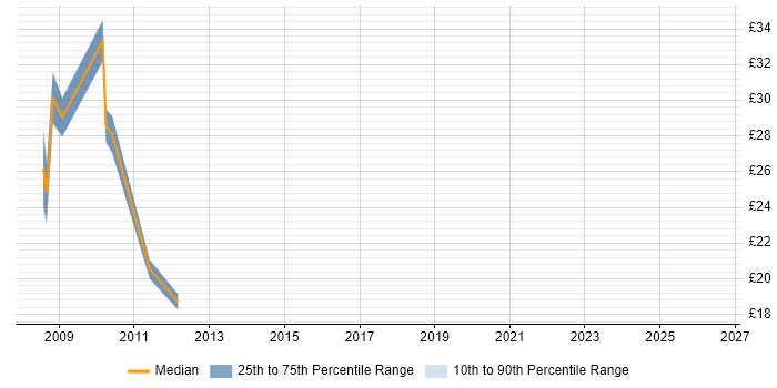 Contractor hourly rate distribution trend for jobs in Central London citing Web 2.0