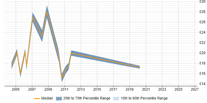Contractor hourly rate distribution trend for jobs in Central London citing Web Accessibility