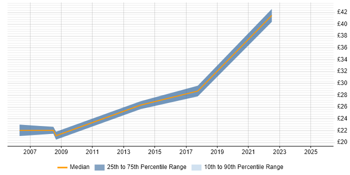 Contractor hourly rate distribution trend for jobs in Central London citing Web Conferencing