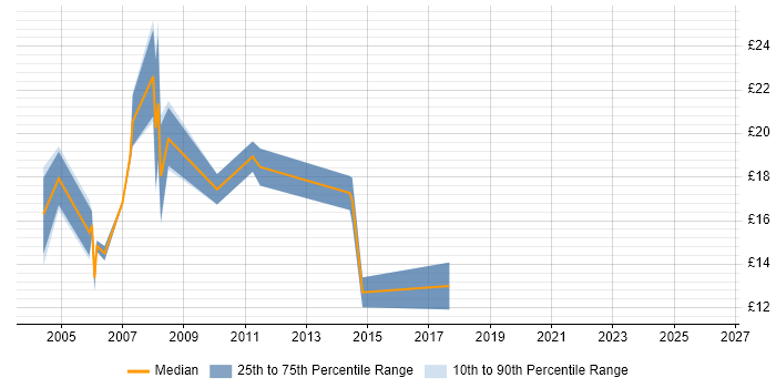 Contractor hourly rate distribution trend for Web Editor job vacancies in Central London