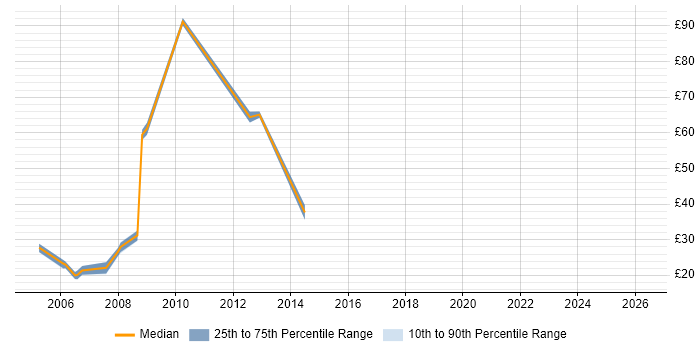 Contractor hourly rate distribution trend for Web Manager job vacancies in Central London