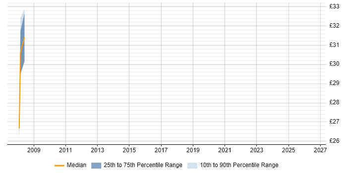 Contractor hourly rate distribution trend for Web Specialist job vacancies in Central London