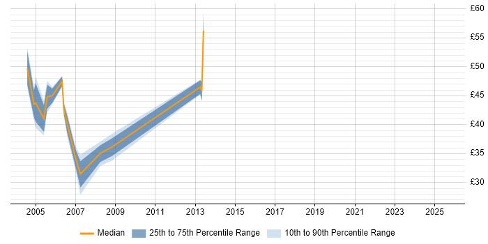 Contractor hourly rate distribution trend for jobs in Central London citing WebLogic Contractor hourly rate distribution trend for jobs in Central London citing WebLogic