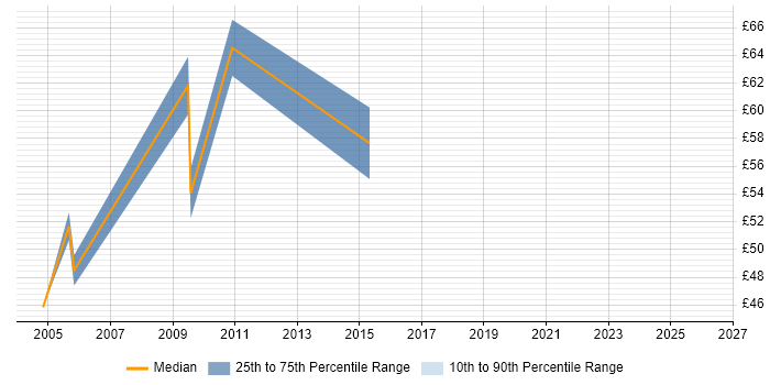 Contractor hourly rate distribution trend for jobs in Central London citing WebSphere Application Server