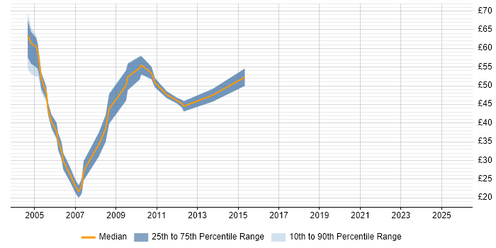 Contractor hourly rate distribution trend for jobs in Central London citing WebSphere